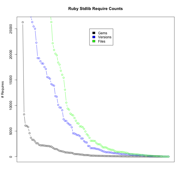The Ruby stdlib components are mostly not very popular
